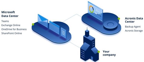 Diagram of how Acronis provides cloud backup for Microsoft MSO365 services